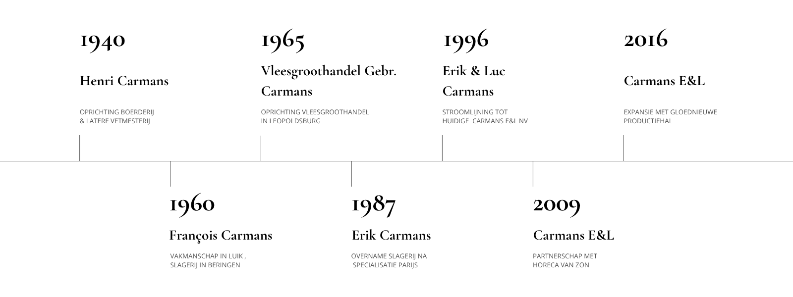 tijdlijn carmans